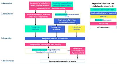 A System-Oriented Dialogue Model to Design Community Partnerships for More Effective Sars-Cov-2 Prevention in Schools: The Case of Spain